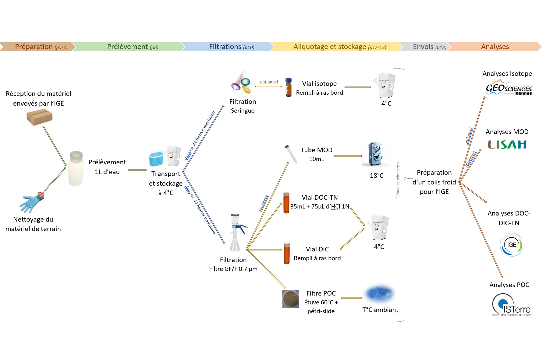 Protocole de suivi des formes du carbone en rivière © C. Verin / CarboNium