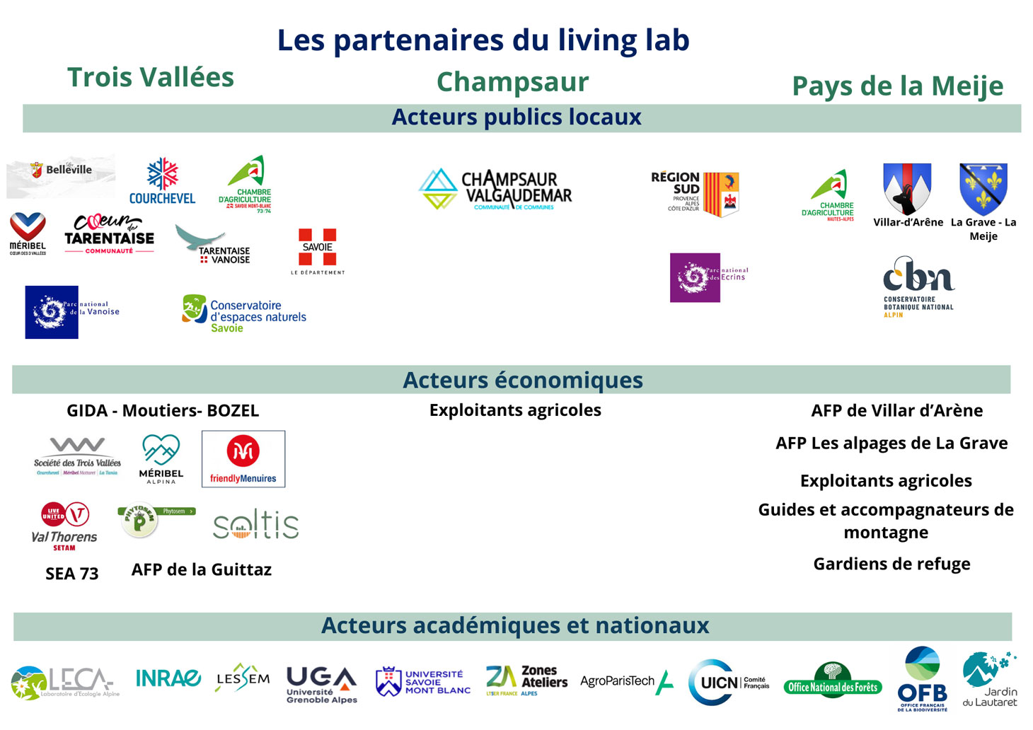 Partenaires du projet Vivalp